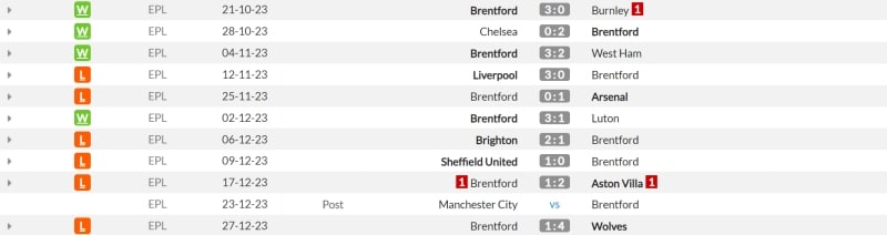 Kết quả thi đấu của Brentford trong 10 trận gần đây.