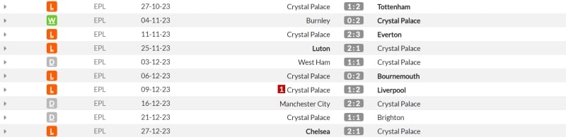 Kết quả thi đấu của Crystal Palace trong 10 trận gần đây.