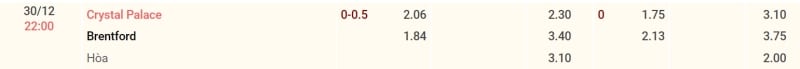Kèo trận Crystal Palace vs Brentford 22h00 ngày 30/12/2023