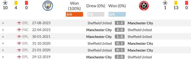 Man City toàn thắng ở 6 lần gần nhất chạm trán Sheffield United