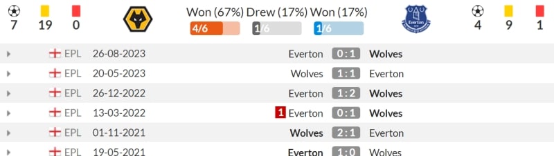 Everton dường như là đối thủ ưa thích của Wolves. Ở 6 lần chạm trán gần nhất, Bầy Sói thắng tới 4 trận