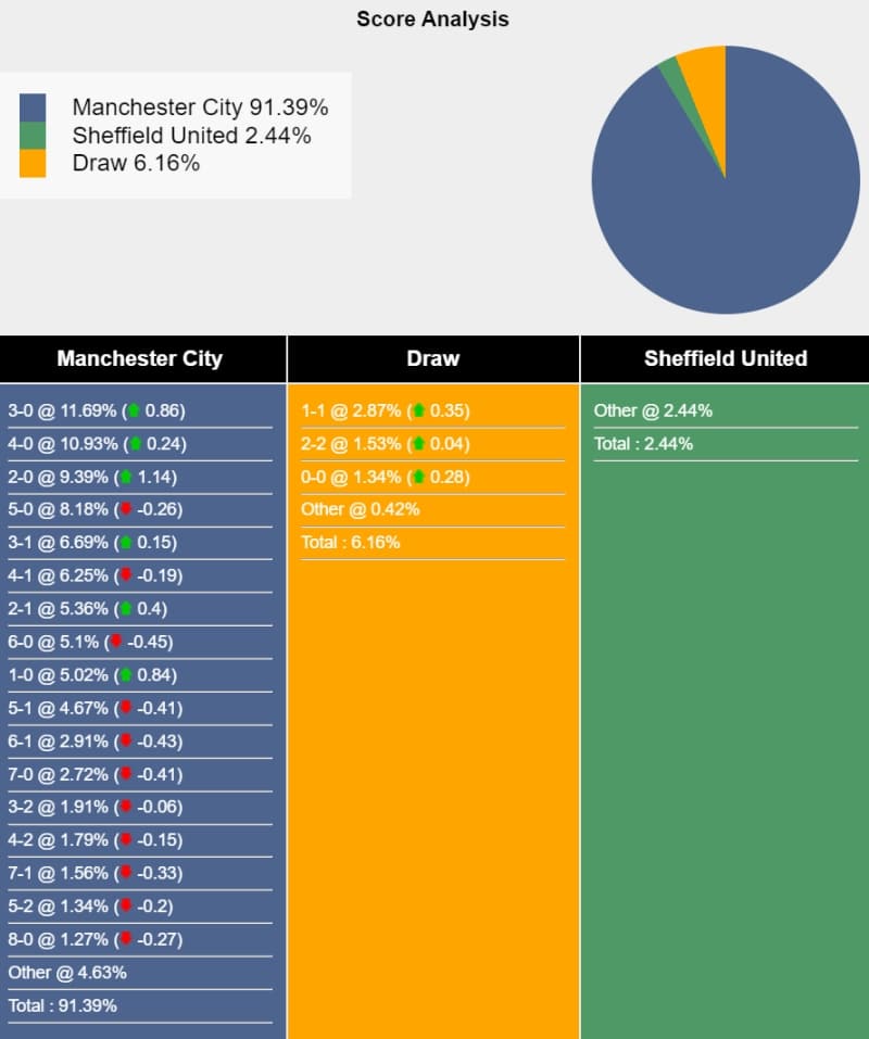 Máy tính dự đoán trận Man City vs Sheffield United 22h00 ngày 30/12/2023