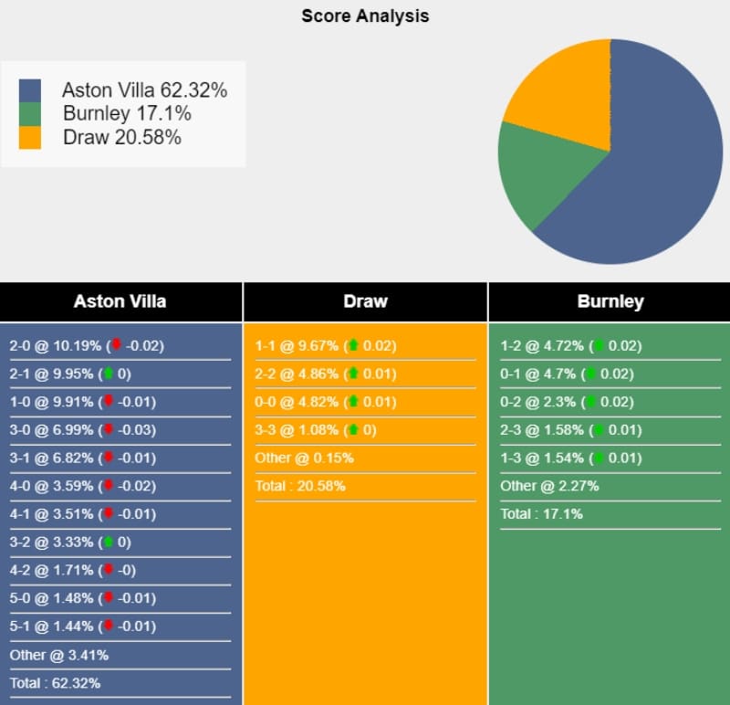 Máy tính dự đoán trận Aston Villa vs Burnley 22h00 ngày 23/12/2023