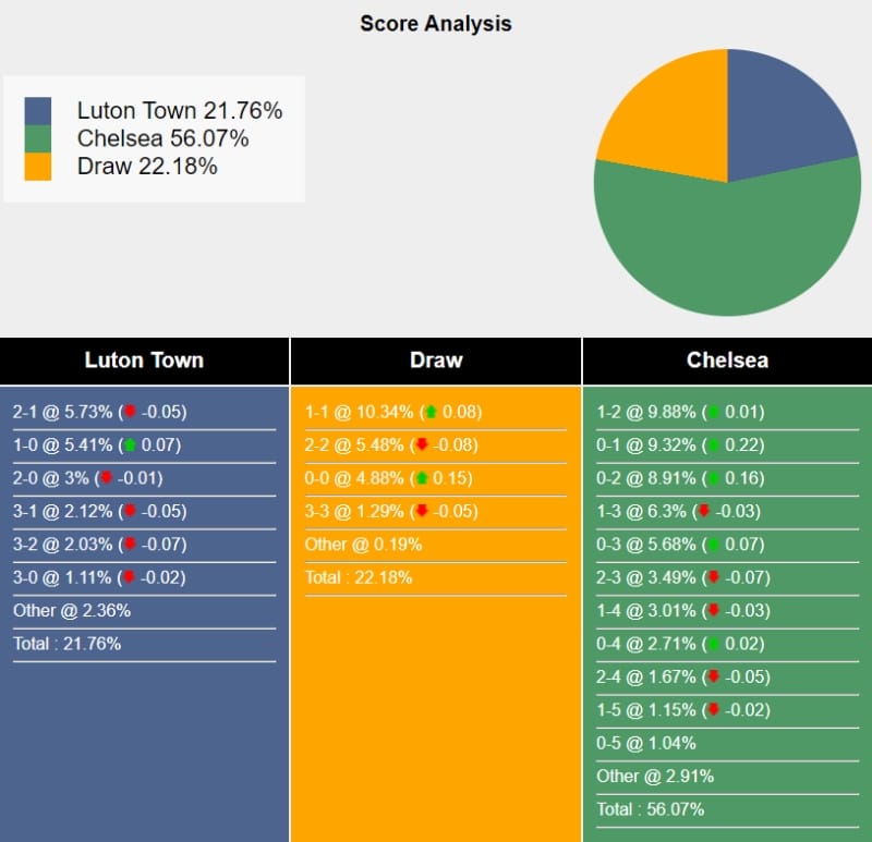 Máy tính dự đoán trận Luton vs Chelsea 19h30 ngày 30/12/2023