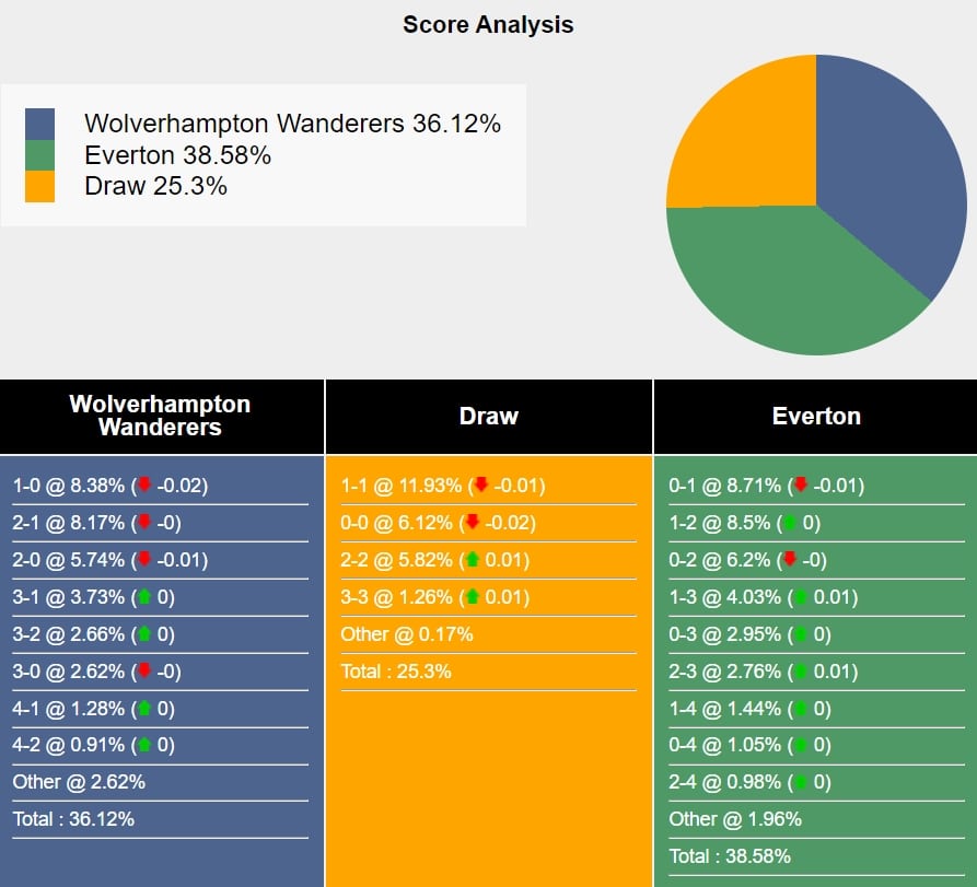 Máy tính dự đoán trận Wolves vs Everton 22h00 ngày 30/12/2023