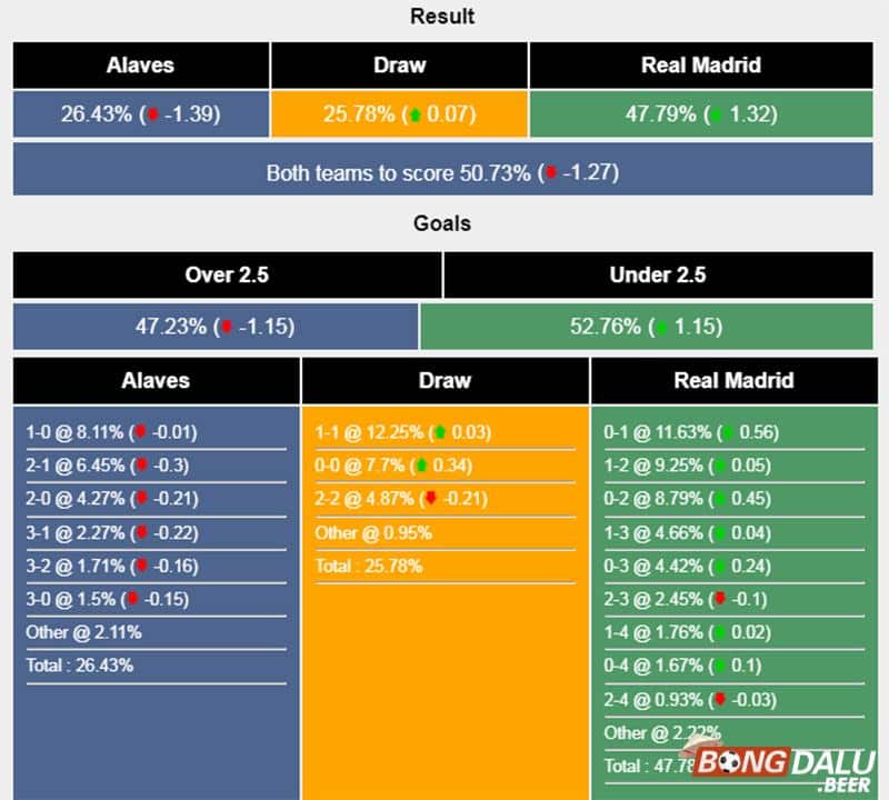 Máy tính dự đoán bóng đá trận Alaves vs Real Madrid