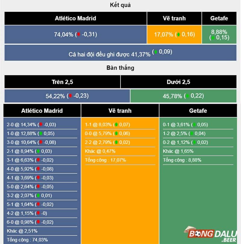Máy tính dự đoán bóng đá trận Atl Madrid vs Getafe