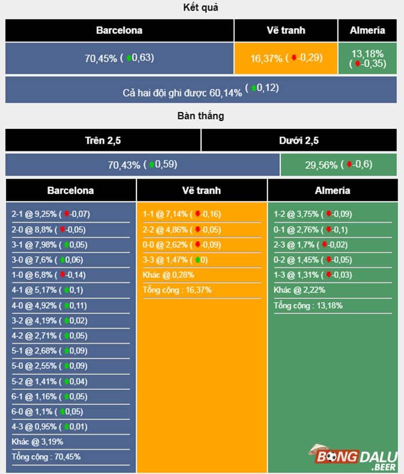 Máy tính dự đoán bóng đá trận Barcelona vs Almeria
