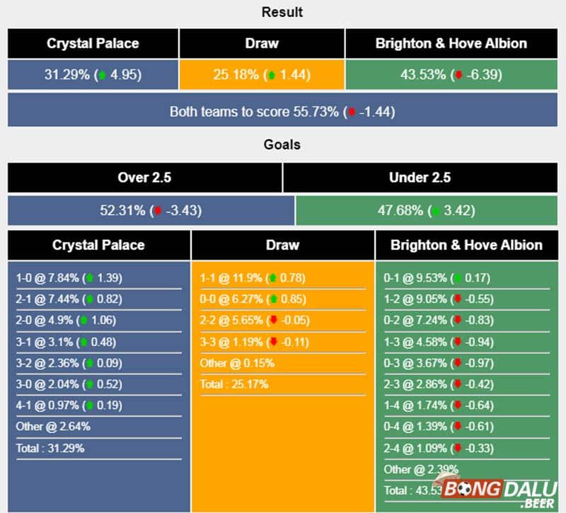 Máy tính dự đoán bóng đá trận Crystal Palace vs Brighton