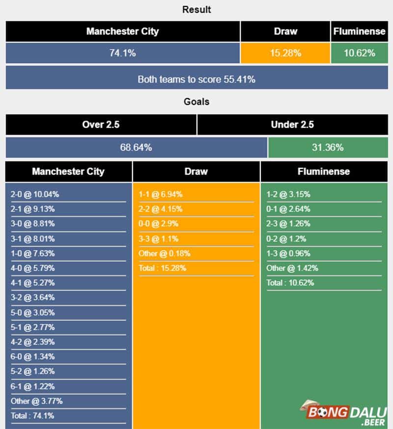 Máy tính dự đoán bóng đá trận Man City vs Fluminense