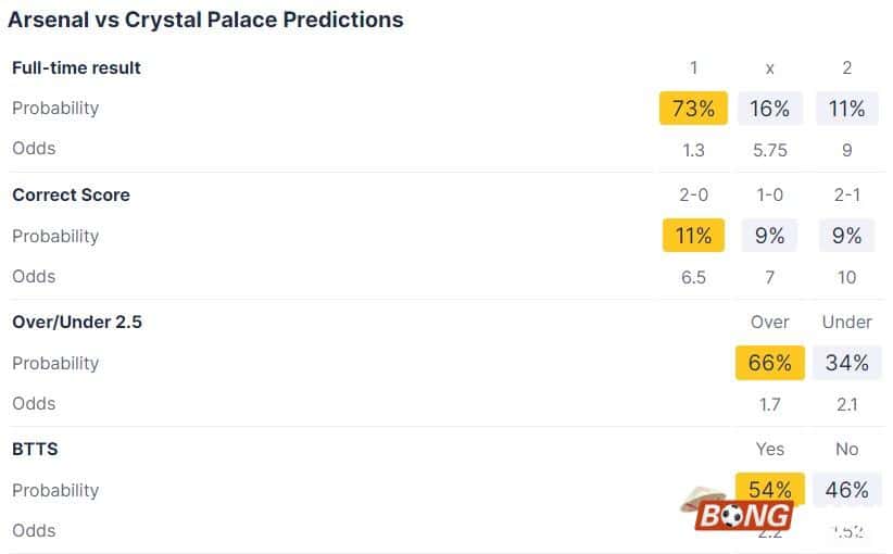 Nhận định soi kèo Arsenal vs Crystal Palace, 19h30 ngày 20/01/2024