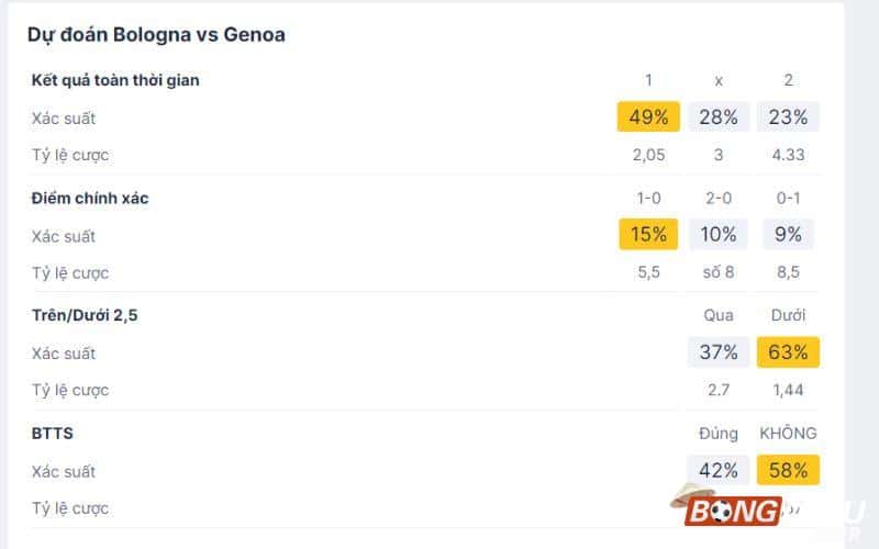 Soi kèo Bologna vs Genoa