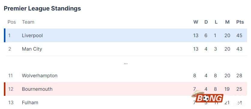 Nhận định soi kèo Bournemouth vs Liverpool, 23h30 ngày 21/01/2124