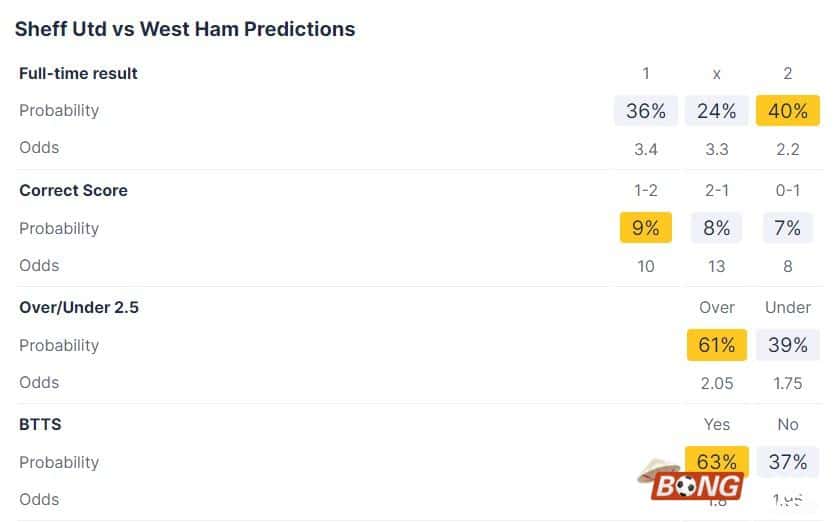 Nhận định soi kèo Sheffield Utd vs West Ham, 21h00 ngày 21/1/2124 - Ngoại Hạng Anh