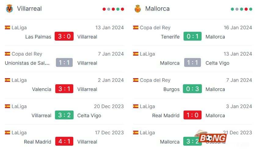 Nhận định soi kèo Villarreal vs Mallorca, 22h15 ngày 20/01/2024