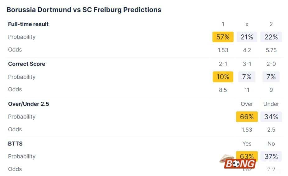 Nhận định soi kèo Dortmund vs Freiburg, 02h30 ngày 10/2/2024 - Bundesliga