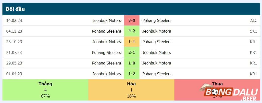 Nhận định soi kèo Pohang vs Jeonbuk, 03h00 ngày 20/02/2024 – AFC Champions League