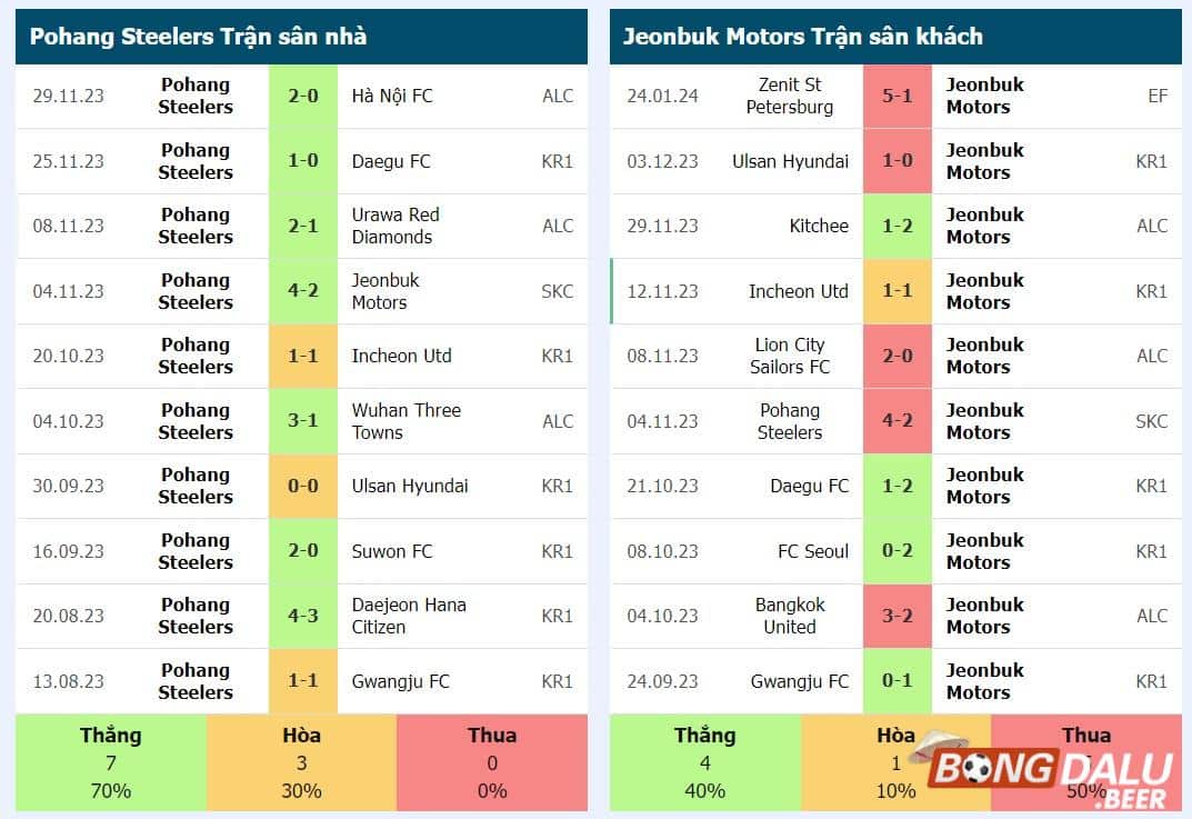 Nhận định soi kèo Pohang vs Jeonbuk, 03h00 ngày 20/02/2024 – AFC Champions League