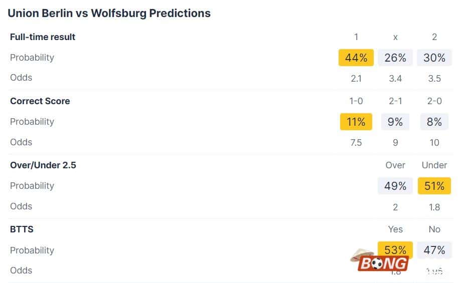 Nhận định soi kèo Union Berlin vs Wolfsburg, 21h30 ngày 10/02/2024 - Bundesliga