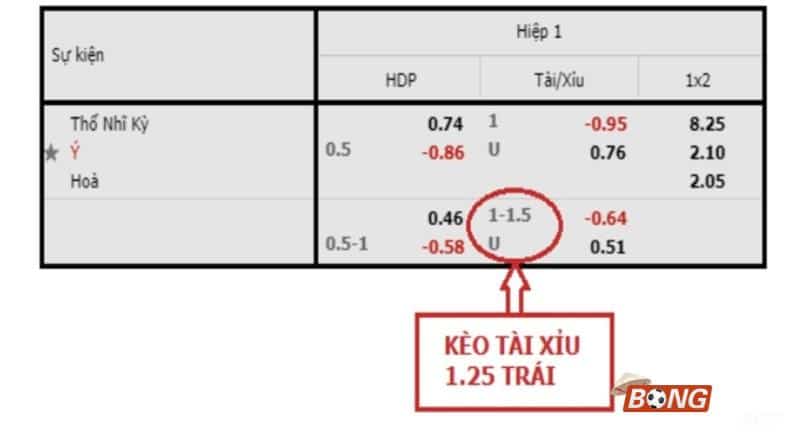 Hướng dẫn game thủ cách đọc kèo tài xỉu 1-1.5