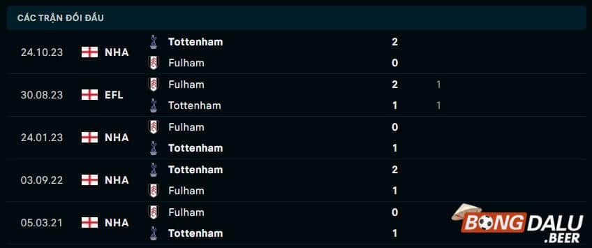 Nhận định soi kèo Fulham vs Tottenham, 03h00 ngày 17/03 - Ngoại Hạng Anh