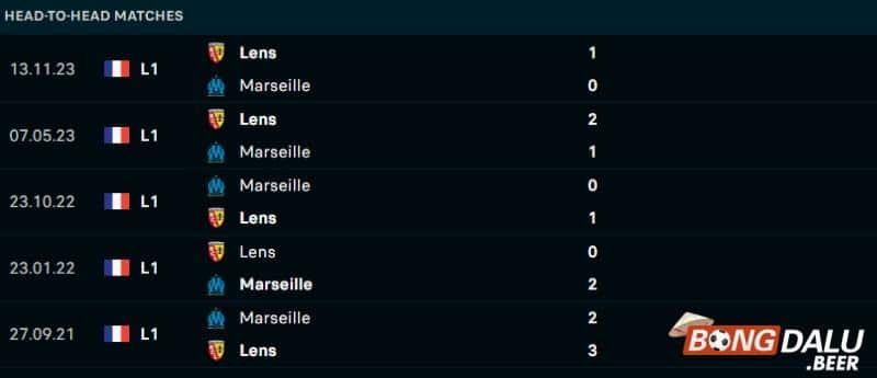 Lịch sử đối đầu Marseille vs Lens
