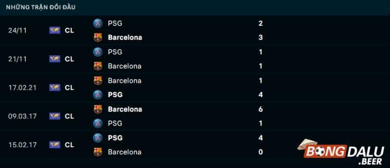 Lịch sử đối đầu Barcelona vs Paris SG