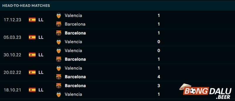 Lịch sử đối đầu Barcelona vs Valencia