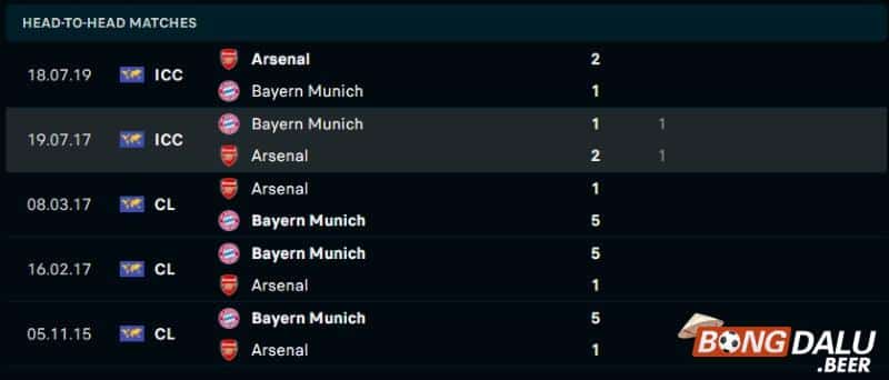 Lịch sử đối đầu Arsenal vs Bayern Munich