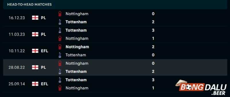 Lịch sử đối đầu Tottenham vs Nottingham