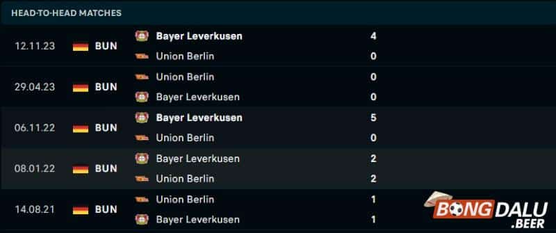 Lịch sử đối đầu Union Berlin vs Leverkusen