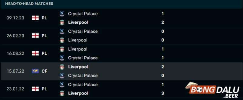 Lịch sử đối đầu Liverpool vs Crystal Palace