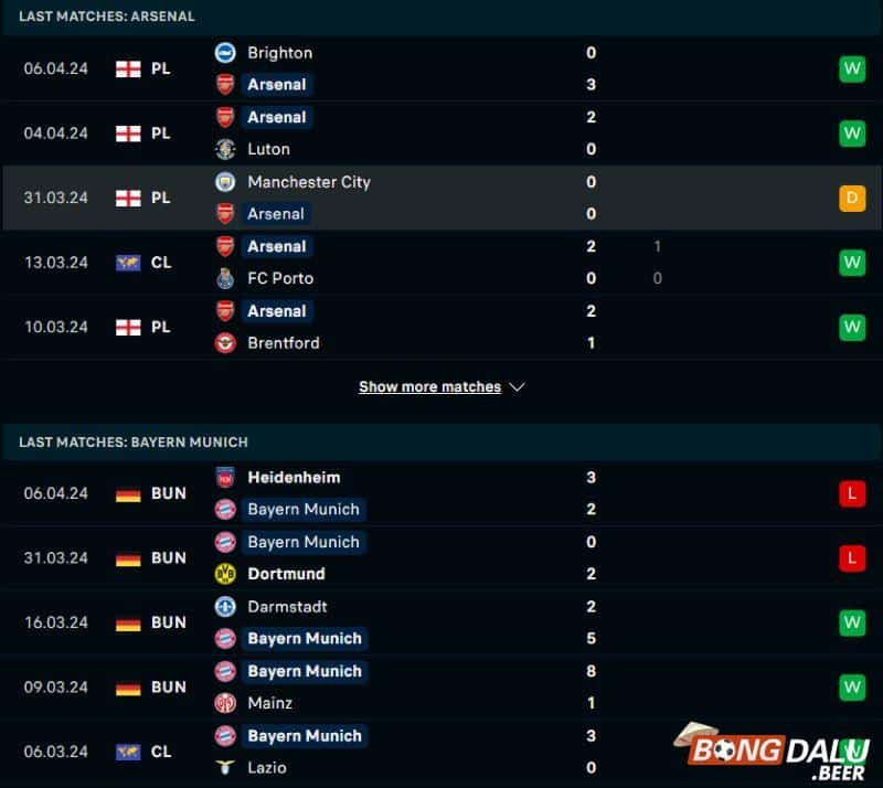 Thống kê trận đấu Arsenal vs Bayern Munich