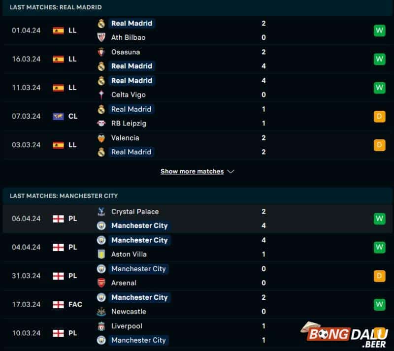 Thống kê trận đấu Real Madrid vs Man City – UEFA Champion League