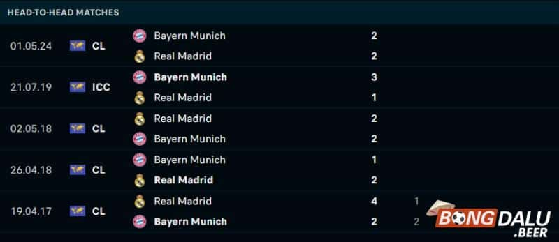 Lịch sử đối đầu Real Madrid vs Bayern Munich