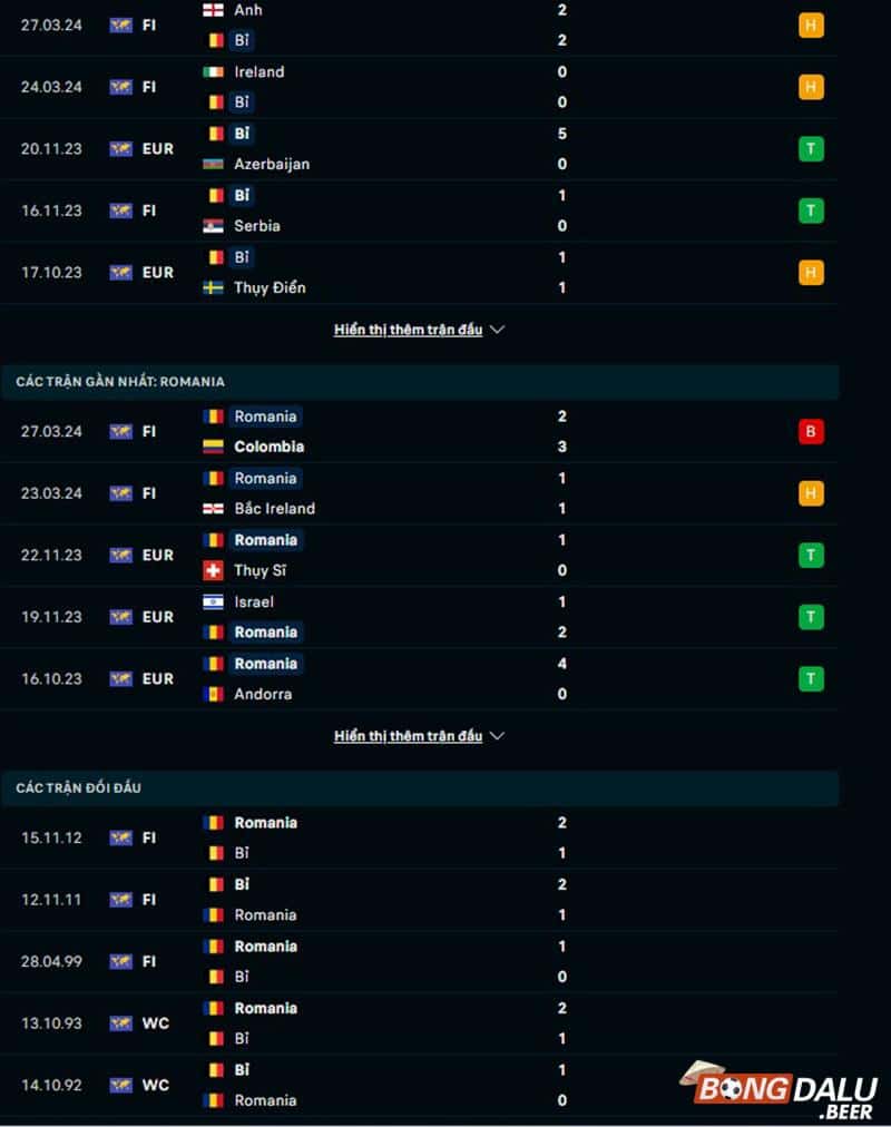 Phong độ, lịch sử đối đầu Bỉ vs Romania