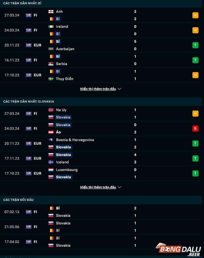 Phong độ, lịch sử đối đầu Bỉ vs Slovakia