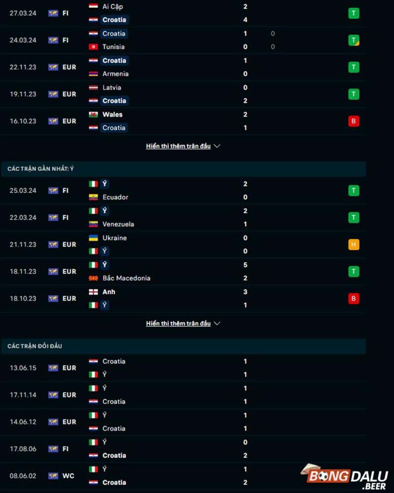 Phong độ, lịch sử đối đầu Croatia vs Italia