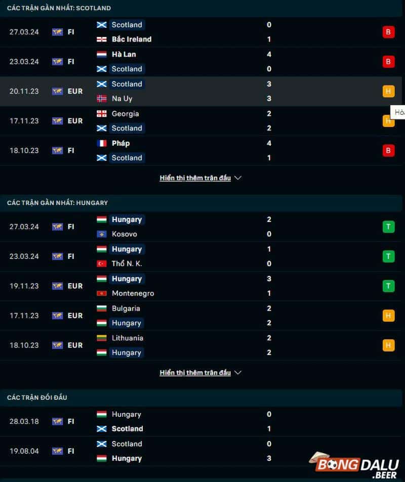 Phong độ, lịch sử đối đàu Scotland vs Hungary