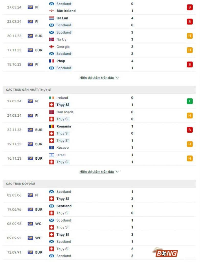 Phong độ, lịch sử đối đầu Scotland vs Thụy Sĩ