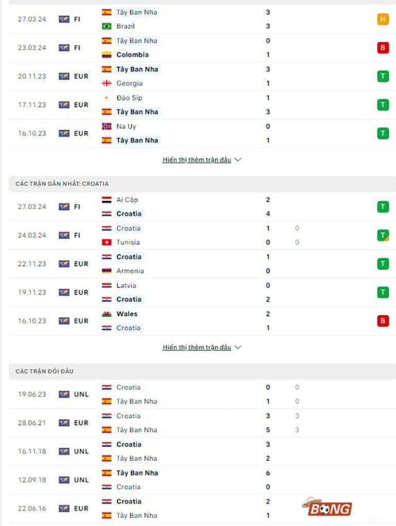 Phong độ, lịch sử đối đầu Tây Ban Nha vs Croatia