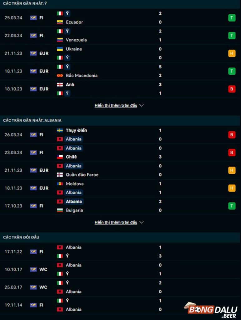 Phong độ, lịch sử đối đầu Ý vs Albania