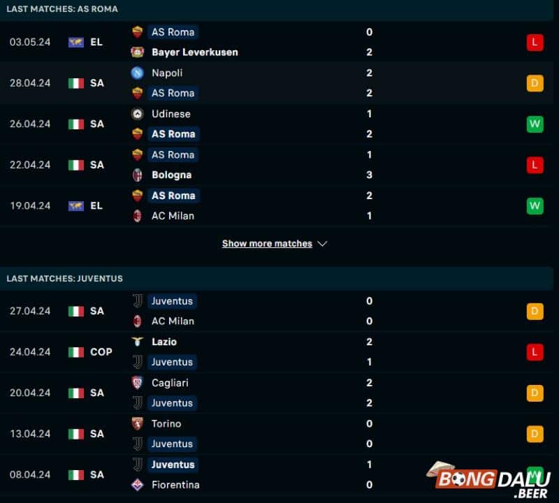 Thống kê trận đấu Roma vs Juventus – Serie A