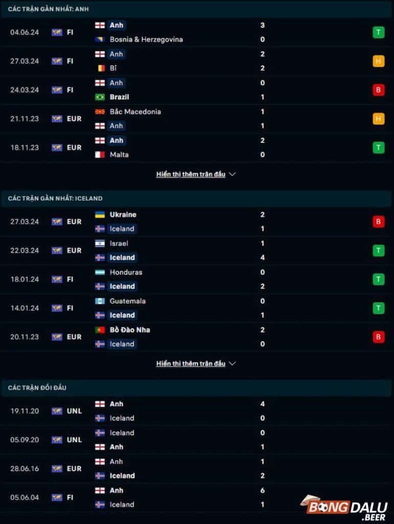 Phong độ, lịch sử đối đầu Anh vs Iceland