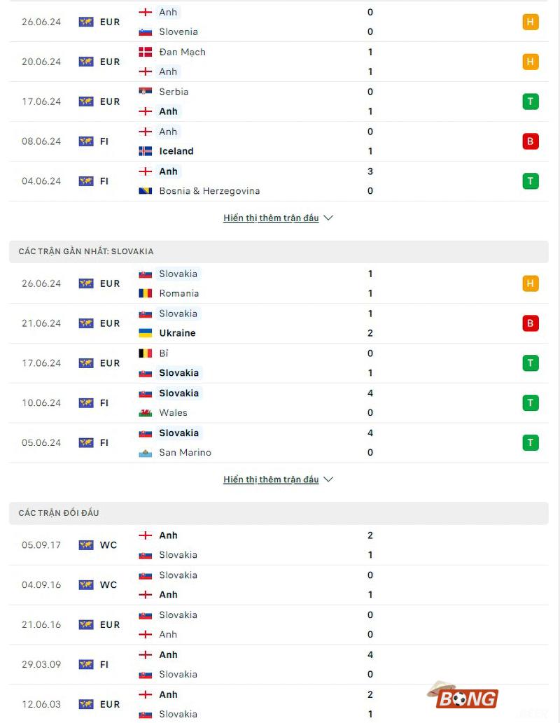 Phong độ, lịch sử đối đầu Anh vs Slovakia