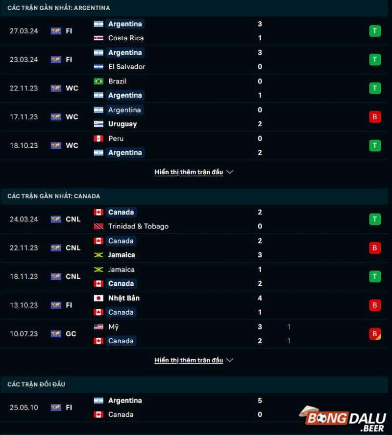 Phong độ, lịch sử đối đầu Argentina vs Canada