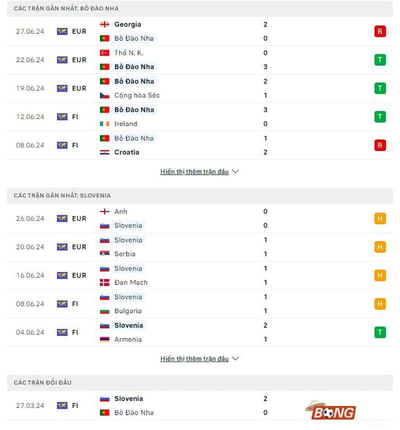 Phong độ, lịch sử đối đầu Bồ Đào Nha vs Slovenia