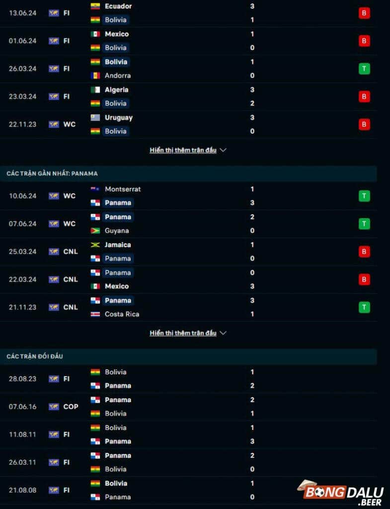 Phong độ, lịch sử đối đầu Bolivia vs Panama