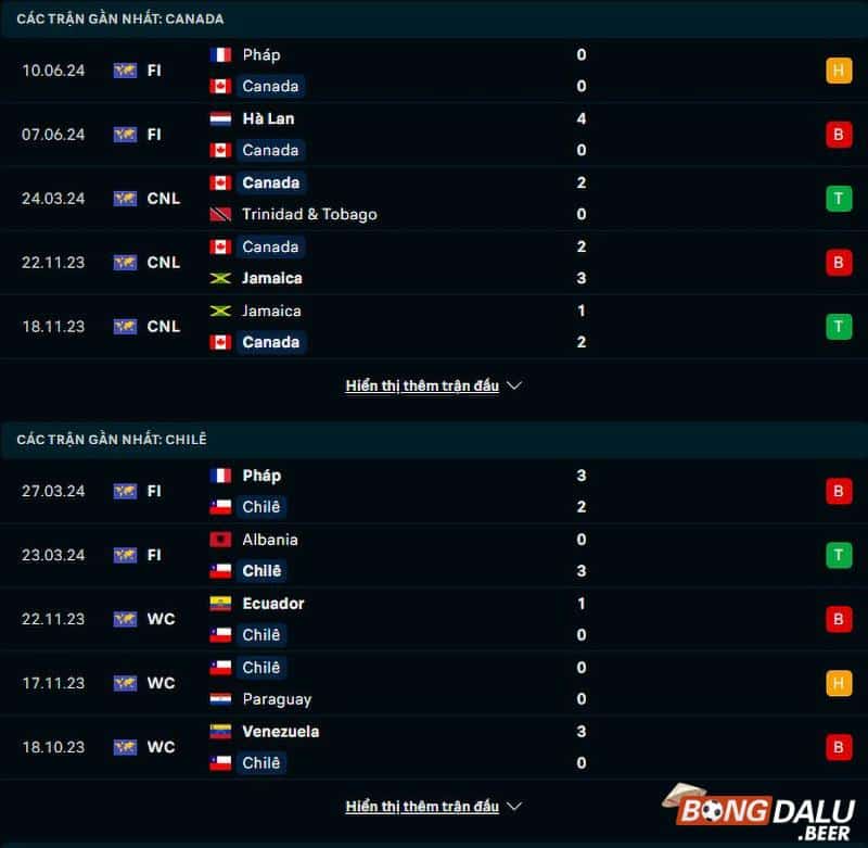 Phong độ thi đấu Canada vs Chile