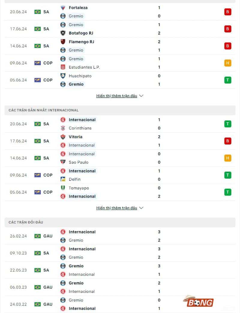 Phong độ, lịch sử đối đầu Gremio vs Internacional